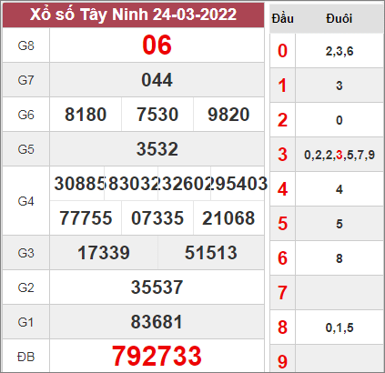 Phân tích KQXSTN ngày 31/3/2022