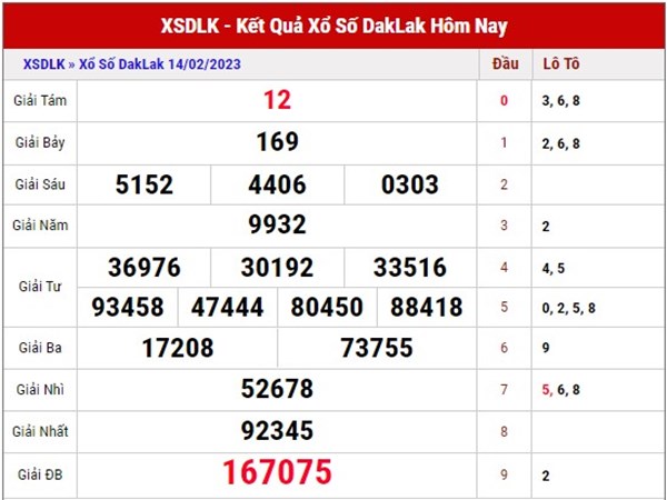 Phân tích xổ số Daklak ngày 21/2/2023 soi cầu XSDLK thứ 3