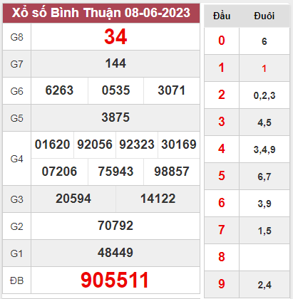 Phân tích XSBTH 15-06-2023 