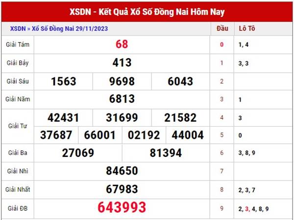 Phân tích KQXS Đồng Nai ngày 6/12/2023 soi cầu lô đẹp thứ 4