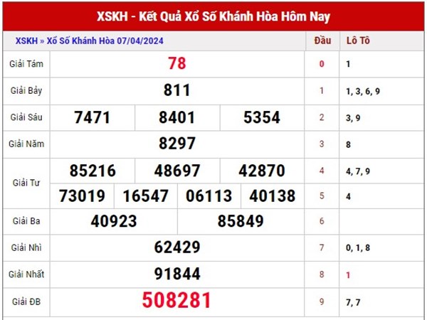 Phân tích XSKH ngày 10/4/2024 dự đoán xổ số Khánh Hòa thứ 4